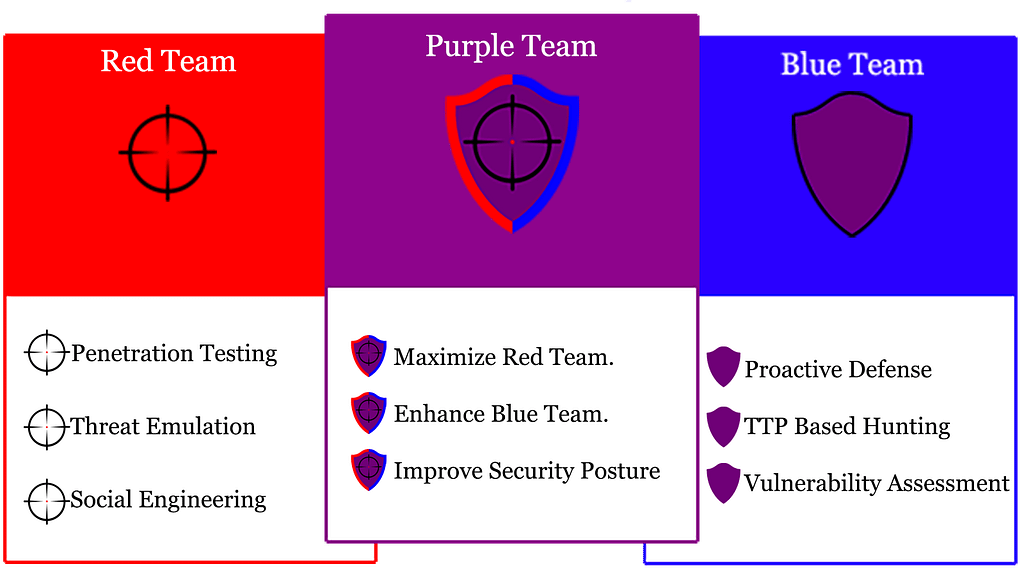 PTFM - Purple Team Field Manual is a great addition for your organization cybersecurity posture build your purple team and get this manual to help